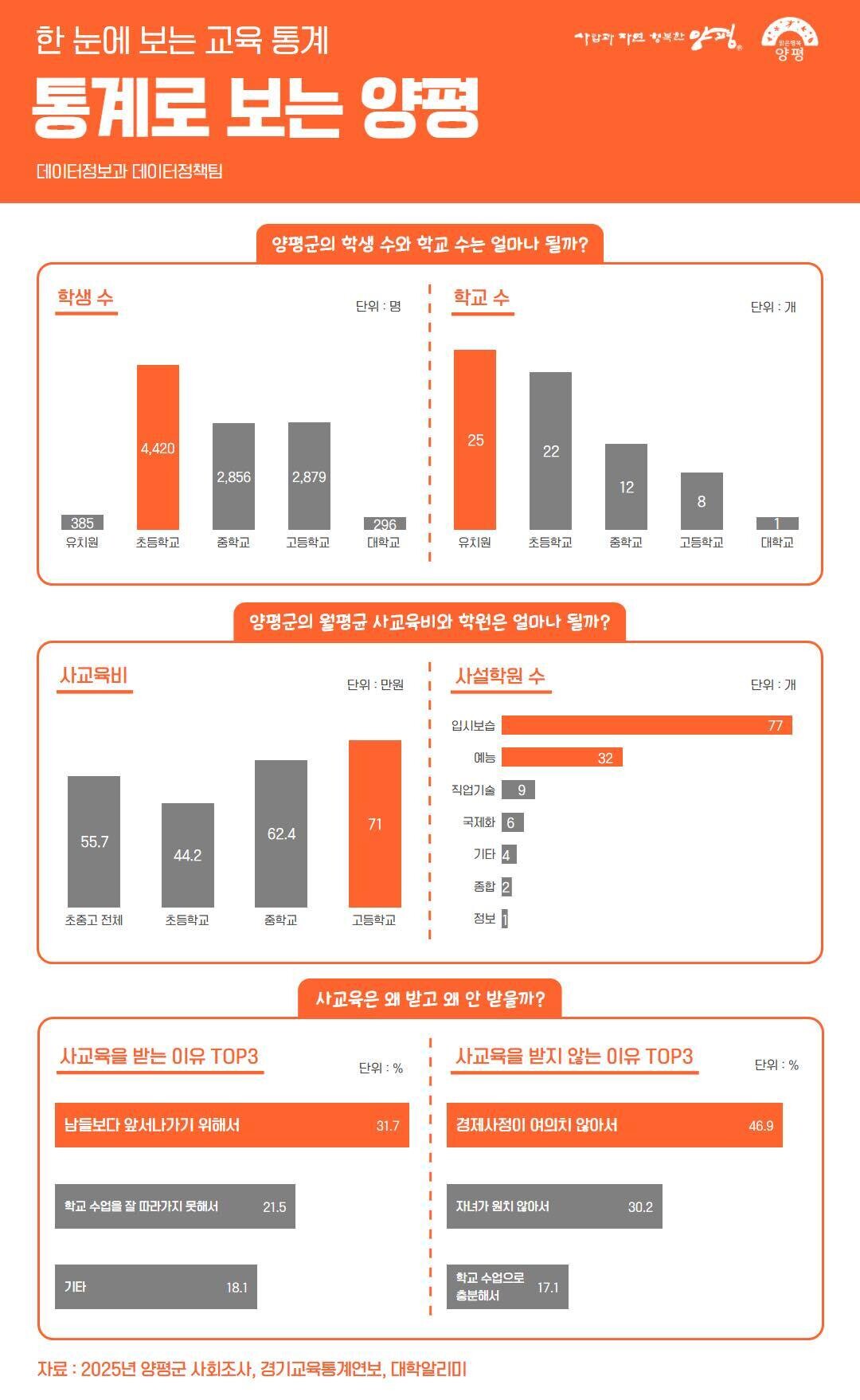 “지역의 미래는 교실에서 시작된다”... 양평군 교육 정책 주목